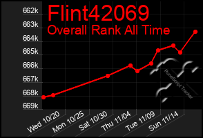 Total Graph of Flint42069