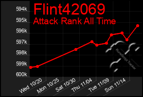 Total Graph of Flint42069