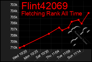 Total Graph of Flint42069