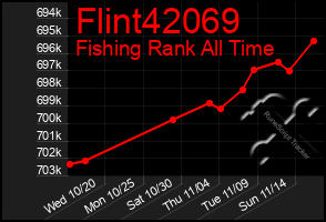 Total Graph of Flint42069