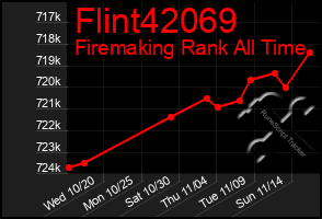 Total Graph of Flint42069