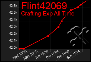 Total Graph of Flint42069