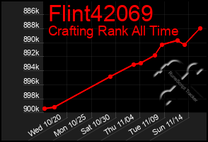 Total Graph of Flint42069