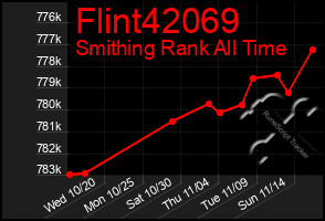 Total Graph of Flint42069