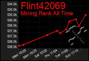 Total Graph of Flint42069