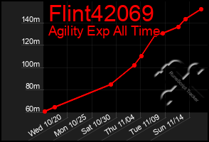 Total Graph of Flint42069