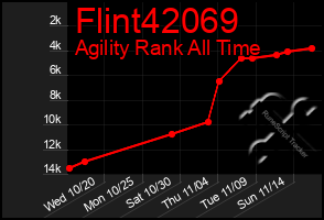 Total Graph of Flint42069