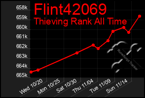 Total Graph of Flint42069