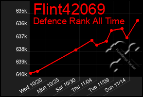 Total Graph of Flint42069