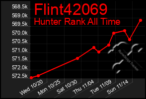 Total Graph of Flint42069