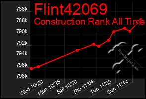 Total Graph of Flint42069