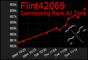 Total Graph of Flint42069