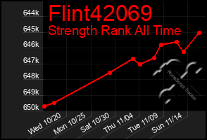 Total Graph of Flint42069