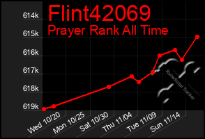 Total Graph of Flint42069