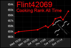 Total Graph of Flint42069