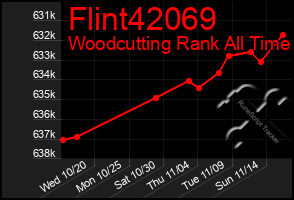 Total Graph of Flint42069