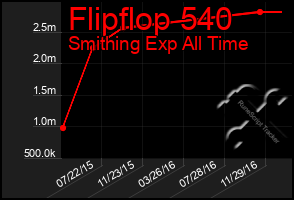 Total Graph of Flipflop 540