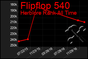 Total Graph of Flipflop 540