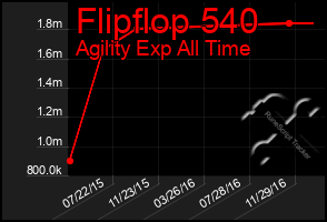 Total Graph of Flipflop 540