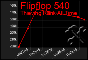 Total Graph of Flipflop 540