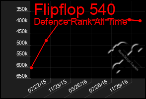 Total Graph of Flipflop 540