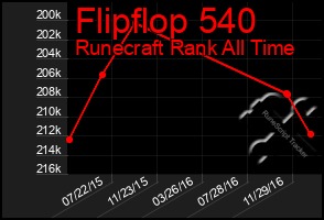 Total Graph of Flipflop 540