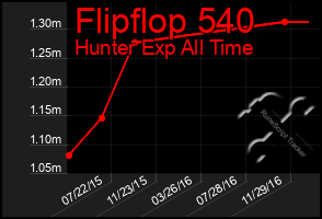 Total Graph of Flipflop 540