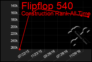 Total Graph of Flipflop 540