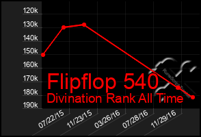 Total Graph of Flipflop 540