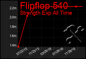 Total Graph of Flipflop 540