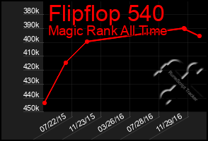 Total Graph of Flipflop 540