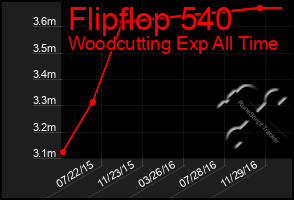 Total Graph of Flipflop 540