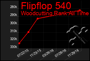 Total Graph of Flipflop 540