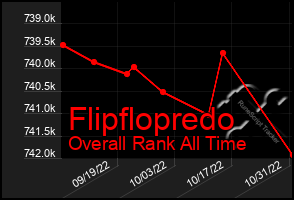 Total Graph of Flipflopredo