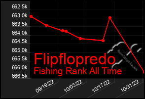 Total Graph of Flipflopredo