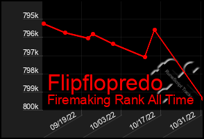 Total Graph of Flipflopredo