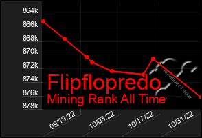 Total Graph of Flipflopredo