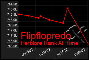 Total Graph of Flipflopredo