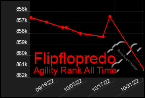 Total Graph of Flipflopredo