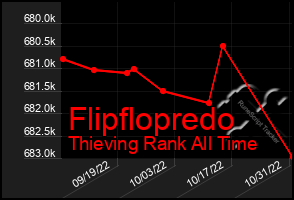 Total Graph of Flipflopredo