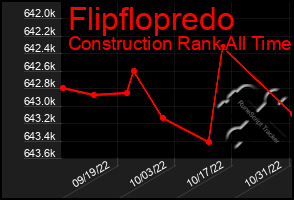 Total Graph of Flipflopredo