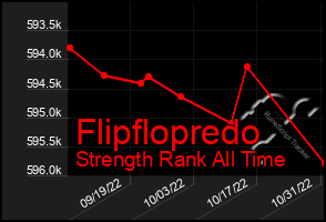 Total Graph of Flipflopredo