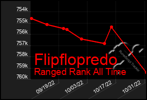 Total Graph of Flipflopredo