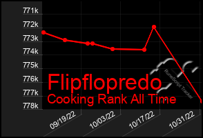 Total Graph of Flipflopredo