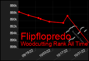 Total Graph of Flipflopredo