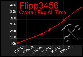 Total Graph of Flipp3456