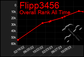 Total Graph of Flipp3456