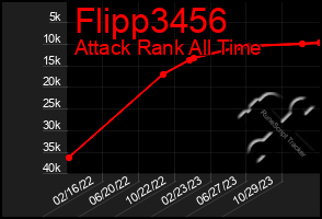 Total Graph of Flipp3456