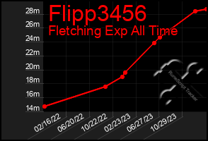 Total Graph of Flipp3456