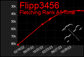 Total Graph of Flipp3456